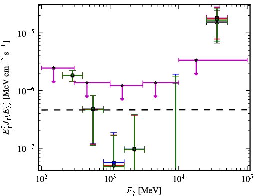 Spectra for 1FGL_J0753.1+4649