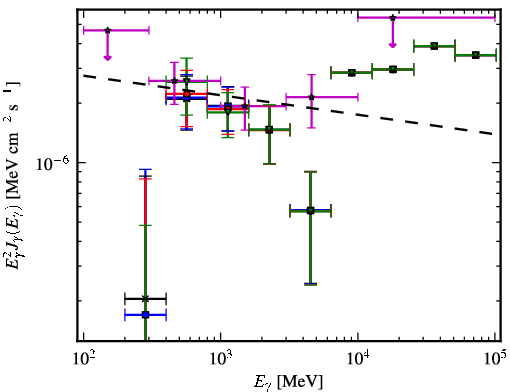 Spectra for 1FGL_J0754.4-1147
