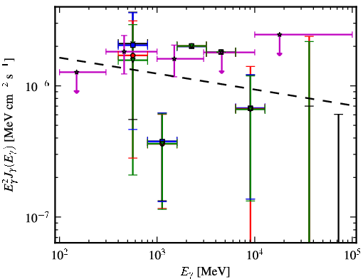 Spectra for 1FGL_J0838.6-2828