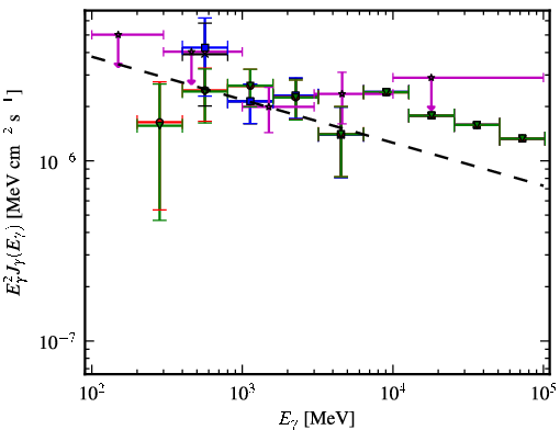 Spectra for 1FGL_J0845.0-5459