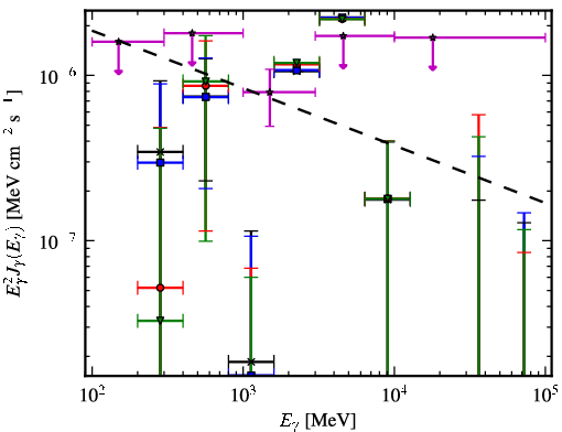 Spectra for 1FGL_J0845.9-0713