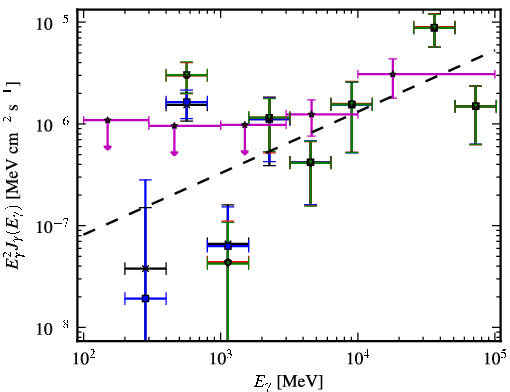 Spectra for 1FGL_J0847.2+1134