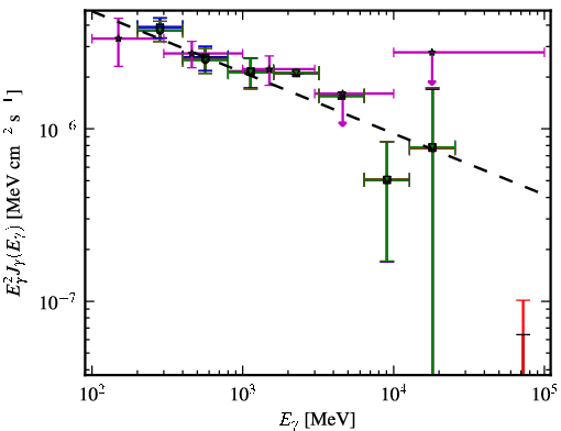 Spectra for 1FGL_J0849.9+4852