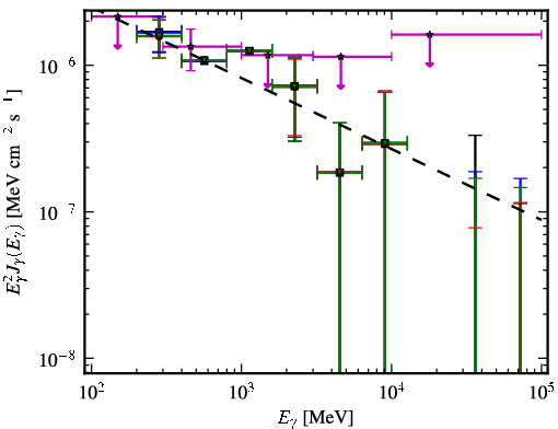 Spectra for 1FGL_J0941.2+2722