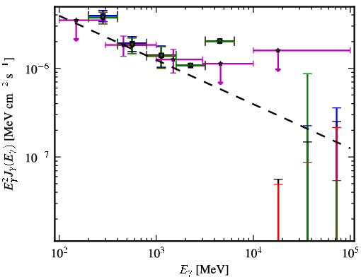 Spectra for 1FGL_J0946.6+1012