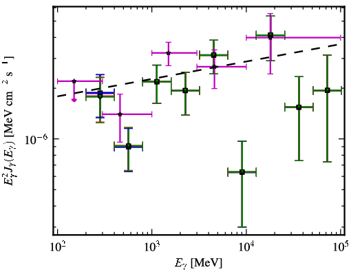 Spectra for 1FGL_J0953.0-0838