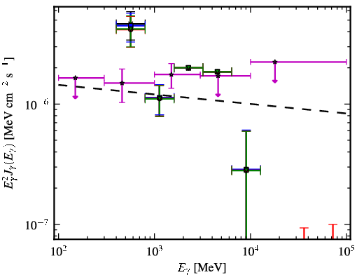 Spectra for 1FGL_J0953.6-1505