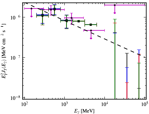 Spectra for 1FGL_J1023.6+3937