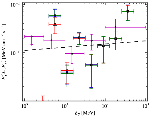 Spectra for 1FGL_J1024.0-4332