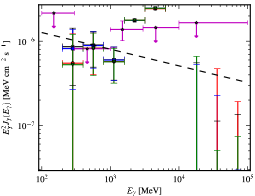 Spectra for 1FGL_J1024.6-0718