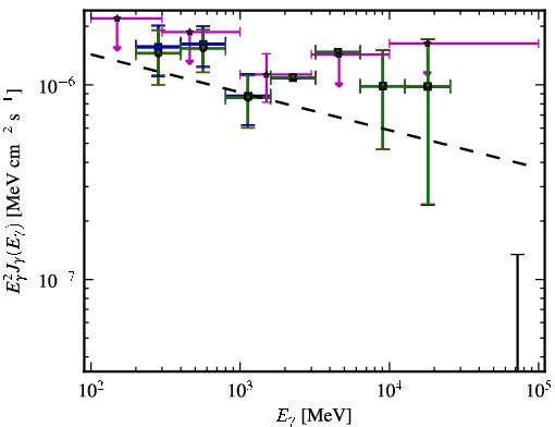 Spectra for 1FGL_J1032.7+3737