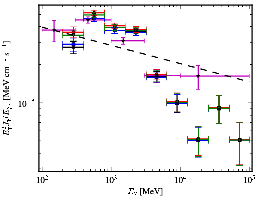 Spectra for 1FGL_J1045.2-5942