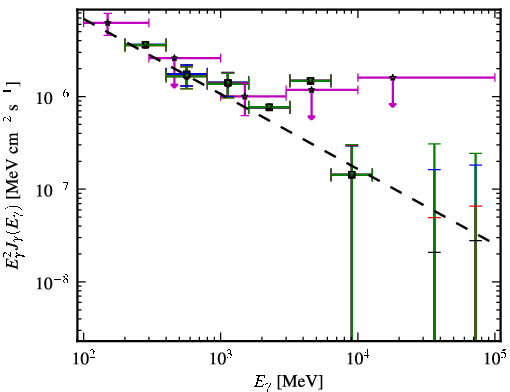 Spectra for 1FGL_J1129.2-0528
