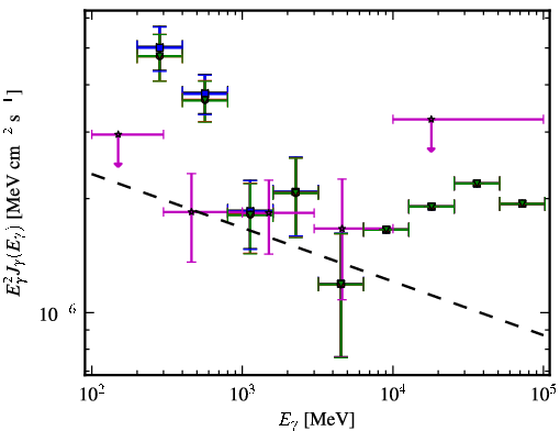 Spectra for 1FGL_J1218.4-0128