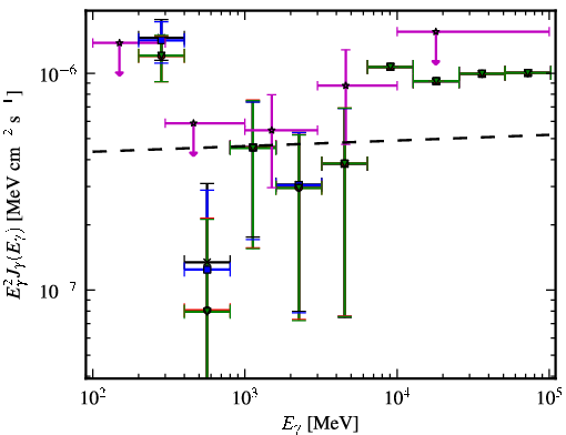 Spectra for 1FGL_J1220.2+3432