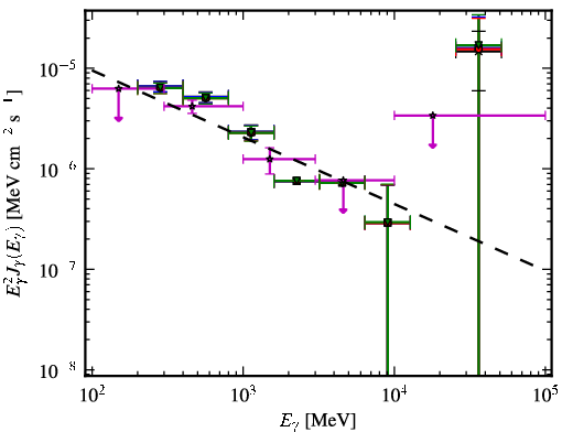 Spectra for 1FGL_J1222.5+0415