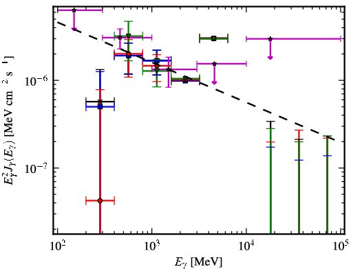 Spectra for 1FGL_J1232.2-5118