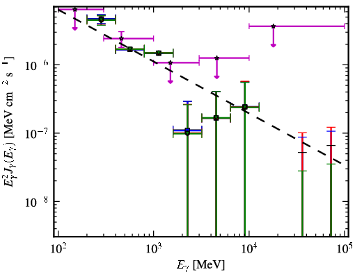 Spectra for 1FGL_J1245.8-0632
