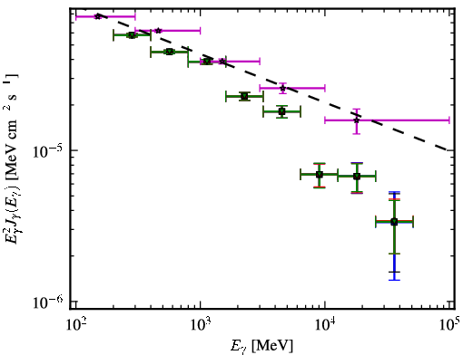 Spectra for 1FGL_J1256.2-0547