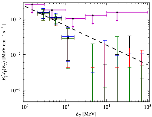 Spectra for 1FGL_J1258.3+3227