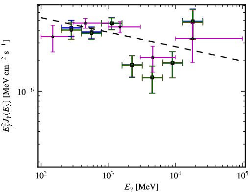 Spectra for 1FGL_J1303.0+2433
