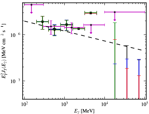 Spectra for 1FGL_J1321.1+2214