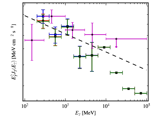 Spectra for 1FGL_J1344.2-1723