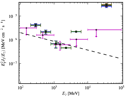 Spectra for 1FGL_J1353.3+1434