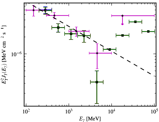 Spectra for 1FGL_J1354.9-1041