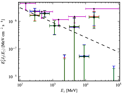 Spectra for 1FGL_J1407.9-2928