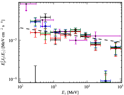 Spectra for 1FGL_J1410.3-6128c