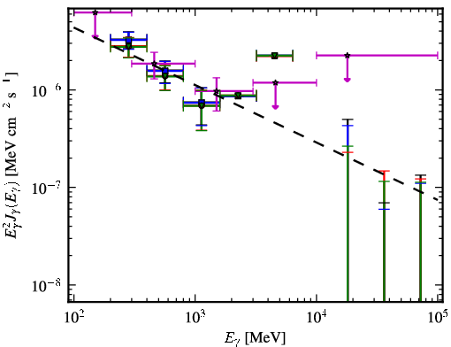 Spectra for 1FGL_J1416.2-1001