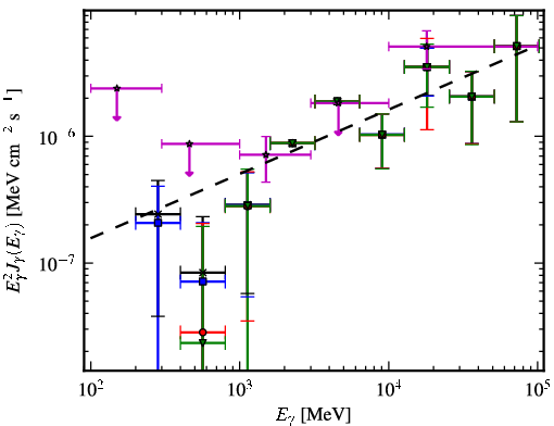 Spectra for 1FGL_J1428.7+4239