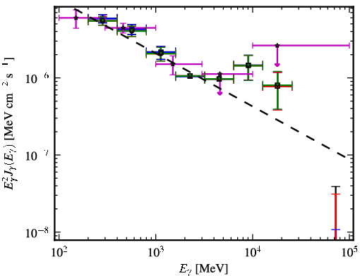 Spectra for 1FGL_J1505.0+0328