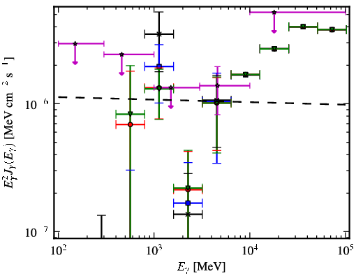 Spectra for 1FGL_J1505.1-3435