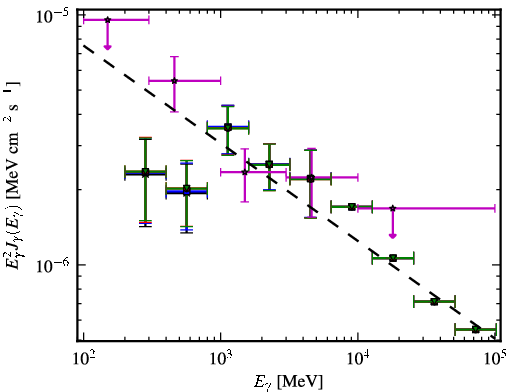 Spectra for 1FGL_J1511.1-0545