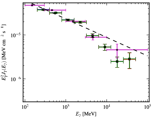 Spectra for 1FGL_J1522.1+3143