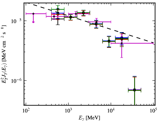 Spectra for 1FGL_J1536.5-4949