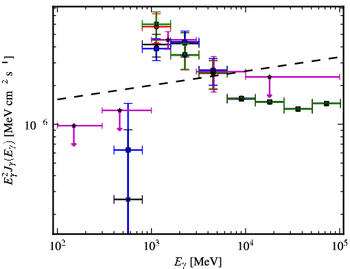 Spectra for 1FGL_J1539.0-3328