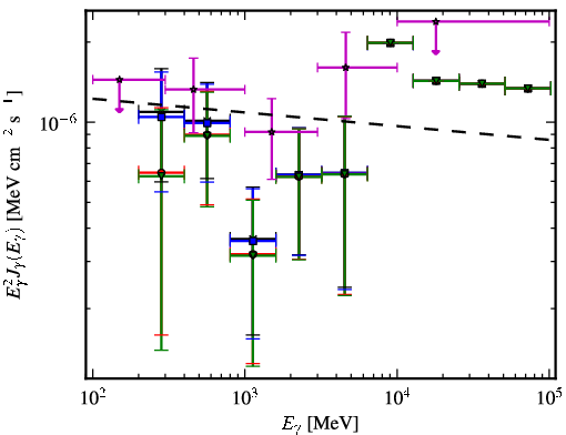 Spectra for 1FGL_J1539.7+2747