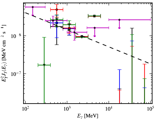 Spectra for 1FGL_J1542.9-2559