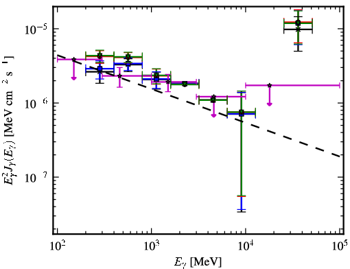 Spectra for 1FGL_J1544.5-1127