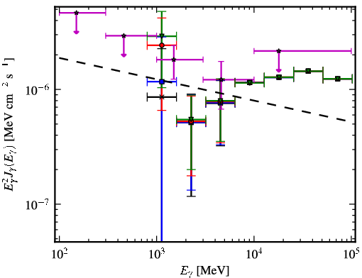 Spectra for 1FGL_J1627.8-1711c
