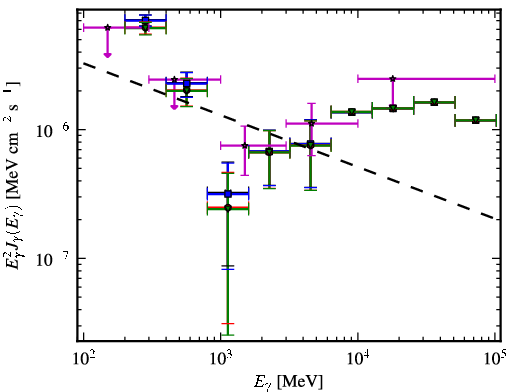 Spectra for 1FGL_J1641.0+1143