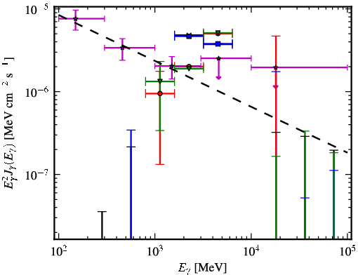 Spectra for 1FGL_J1708.4-0755