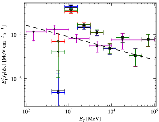 Spectra for 1FGL_J1711.7-3944c