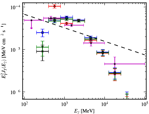 Spectra for 1FGL_J1747.2-2958