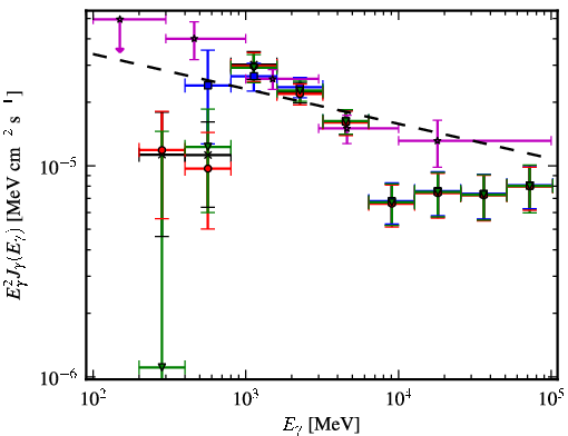 Spectra for 1FGL_J1805.2-2137c