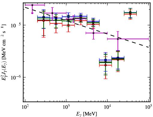 Spectra for 1FGL_J1821.1-1425c