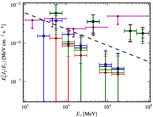 Spectra for 1FGL_J1842.0-1409